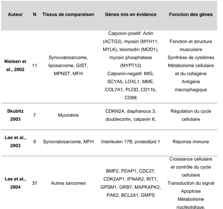 Tableau 5 : Études du transcriptome des léiomyosarcomes utérins 