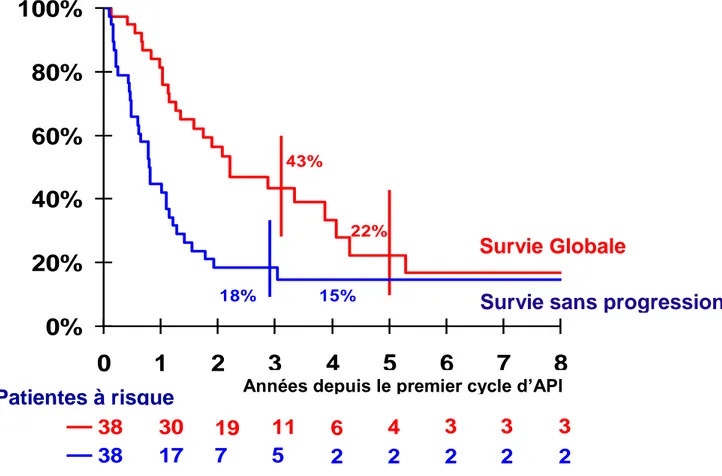 Figure 1: Courbes de Kaplan-Meier de survie sans progression et  survie globale médianes 