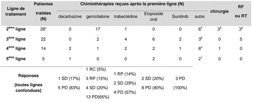 Tableau 13 : Traitements reçus après la première ligne 