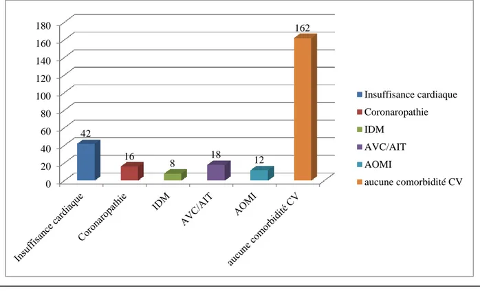 Figure  6 :  Comorbidités  CV  chez  les  261  patients  lupiques  à  l'initiation  de  la  dialyse