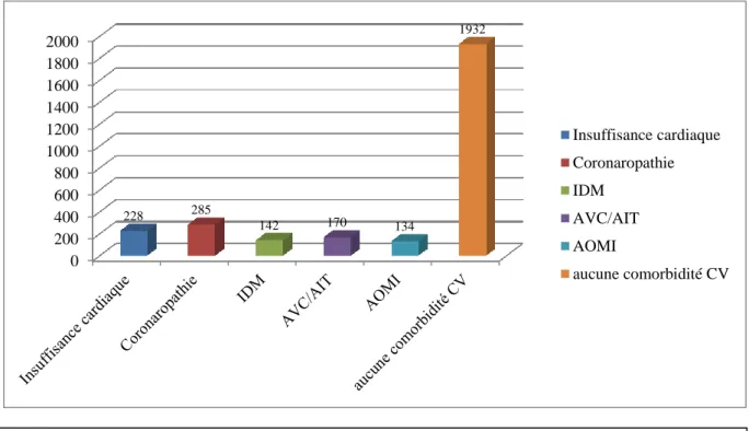 Figure  12  :  Comorbidités  CV  chez  les  2898  patients  polykystiques  à  l'initiation  de  la  dialyse