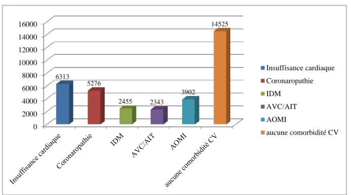 Figure 14 : Comorbidités CV chez les 26803 patients  non lupiques, non polykystiques, non  diabétiques,  à  l'initiation  de  la  dialyse  en  fonction  du  sexe