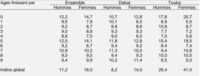 Tableau 2.8  Indices  d’attraction  et  de  répulsion  des  âges  à  Dakar  et  à  Touba  (indices  de  Myers) 