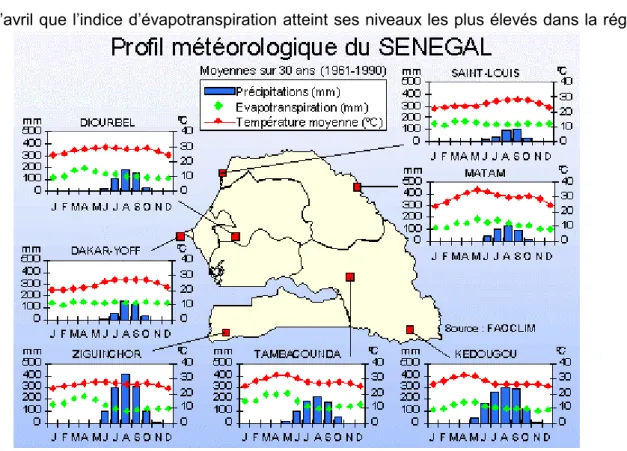 Figure 3.1  Profil météorologique du Sénégal  Source: site web FAO/SMIAR (février 2000)