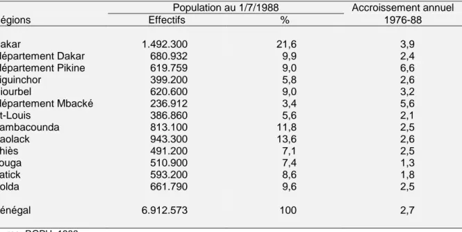 Tableau 3.1  Répartition spatiale et taux d’accroissement annuel de la population au Sénégal,  1976-1988 