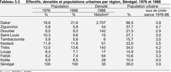 Tableau 3.3  Effectifs, densités et populations urbaines par région, Sénégal, 1976 et 1988 