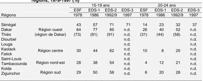 Figure 3.6   Nombre  d'enfants  par  femme  et  utilisation  de  la  contraception  moderne  par  région, EDS-III 1997, Sénégal 