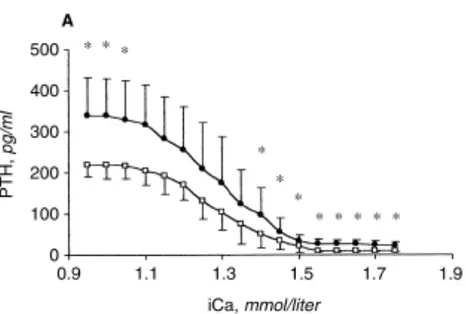 Figure  6  :  Évolution  de  la  relation  Calcium‐PTH  entre  1  et  6  mois  après  la  transplantation rénale  D'après Bonarek H et al, Kidney int 1999 [14]  Concentration sérique de PTH en fonction de la calcémie  ionisée, chez 7 patients transplantés 