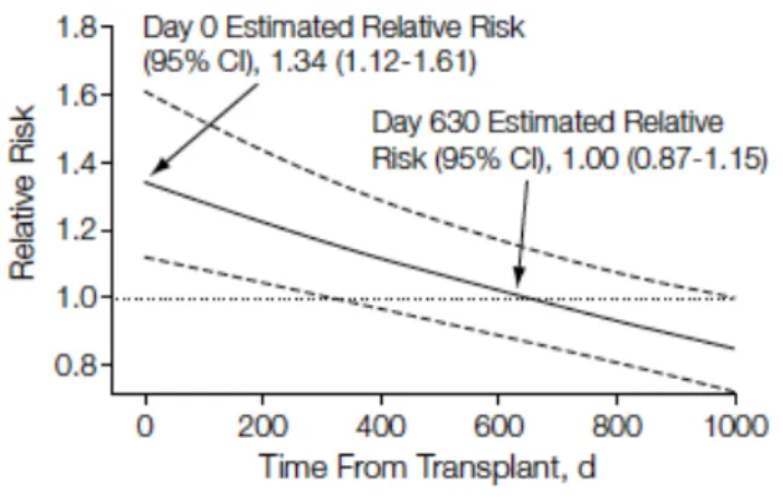Figure  7  :  Évolution  du  risque  relatif  de  fracture  après  la  transplantation  rénale  par  rapport à la période en dialyse 
