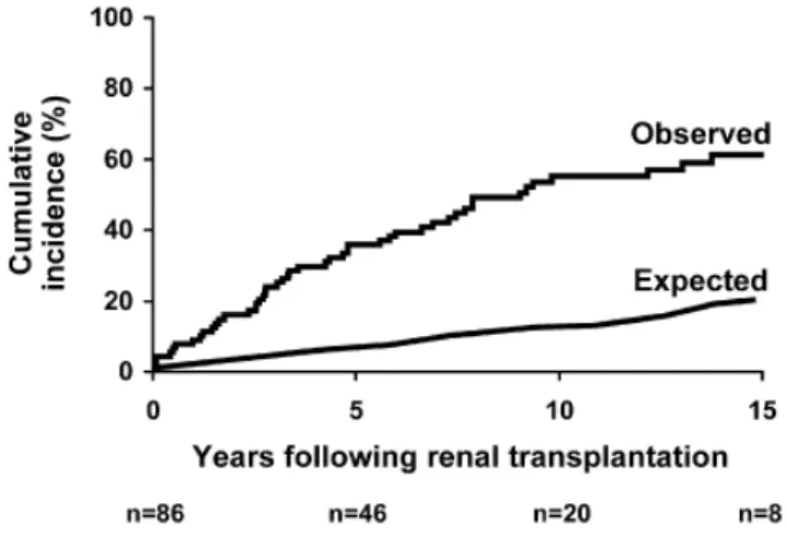 Figure 8 : Incidence cumulée de fracture chez les patients transplantés en comparaison à  des sujets du même âge sans IRC