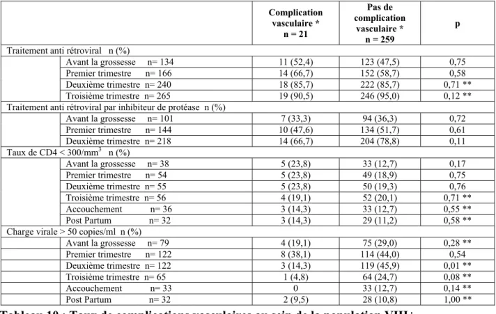 Tableau 10 : Taux de complications vasculaires au sein de la population VIH+ 