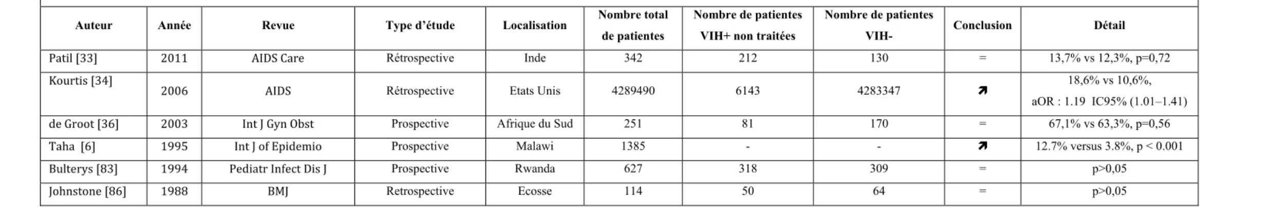 Tableau 16 : Revue de la littérature sur le taux de prématurité entre des patientes VIH+ non traitées et des patientes VIH-   