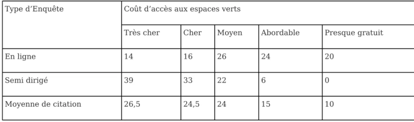 Tableau 3 : Fréquences relatives supposées du coût d’accessibilité des espaces verts privés de la ville de Bujumbura au Burundi.