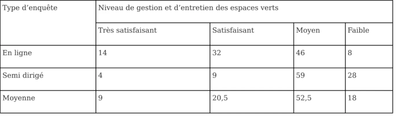 Tableau 4 : Fréquences relatives de citation du niveau de gestion et d’entretien des espaces verts de la ville de Bujumbura au Burundi.