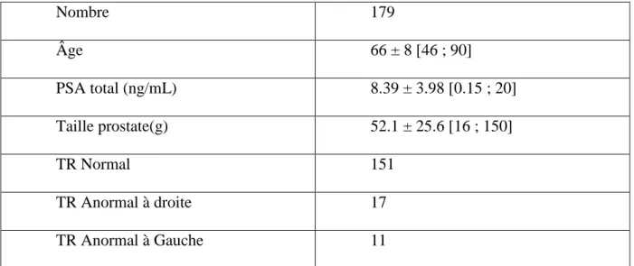 Tableau 1. Caractéristiques cliniques du groupe échographe standard. Les résultats sont  représentés en moyenne ± écart-type [min;max]  (TR=Toucher Rectal) 