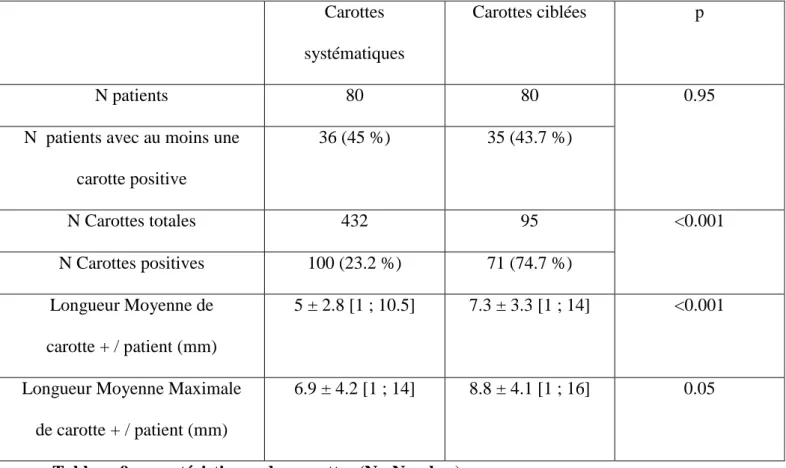 Tableau 9. caractéristiques des carottes (N =Nombre) 