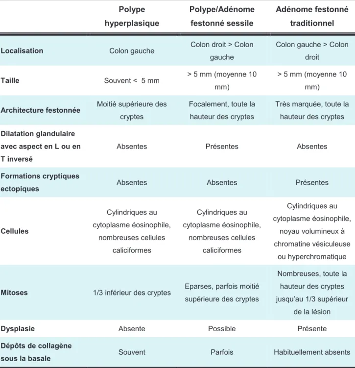 Tableau  2.  Critères  endoscopiques  et  histologiques  pour  le  diagnostic  différentiel  des lésions festonnées (d’après Chatelain [16])