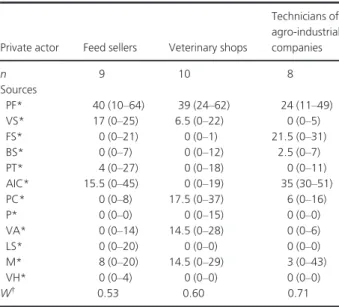 Table 7. Scores attributed to each source of information on poultry disease suspicions by interviewed upstream private actors of animal  dis-ease management in the 2012–2013 survey on the perceived value of the HPAI surveillance system in Vietnam