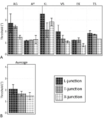 Figure 4. shows the results obtained in our control experiment for 3 types of junctions
