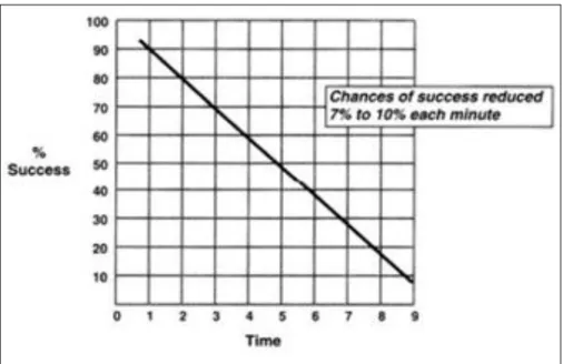 Figure 4 : Probabilité de survie en fonction du temps, après un arrêt cardiaque,           sans réanimation cardio-pulmonaire