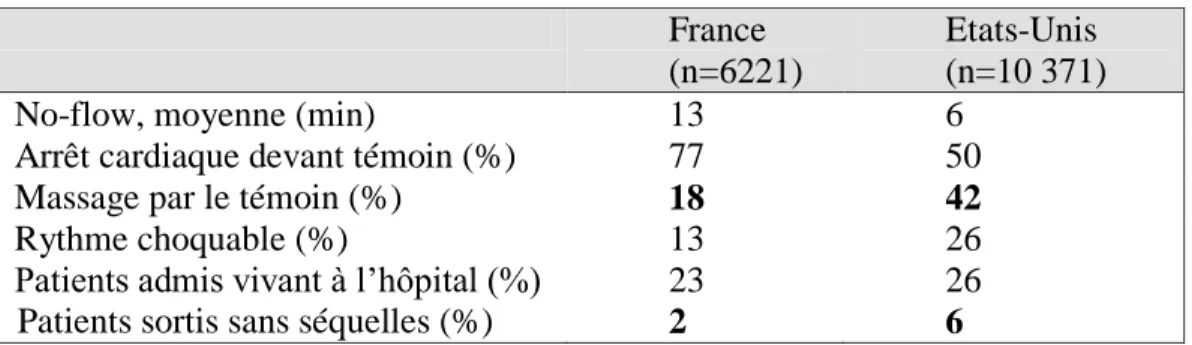 Tableau  2 :  Comparaison  de  déterminants  de  survie  entre  les  USA  et  la  France,                    4 essais