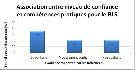 Figure 7 : Variation des aptitudes pratiques pour le BLS, en fonction de la confiance en    soi, chez les infirmières