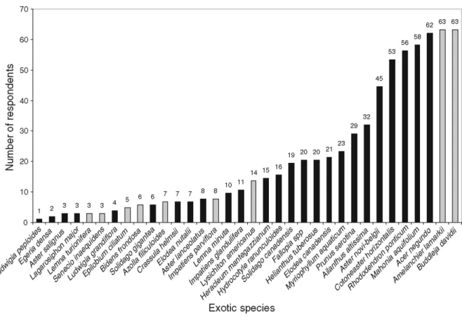 Fig. 2 Exotic species sold by respondent horticulture professionals. Black bars are used for those on the black   list, and grey bars for those on the watch list, of invasive species in the Harmonia database (Branquart 2008)