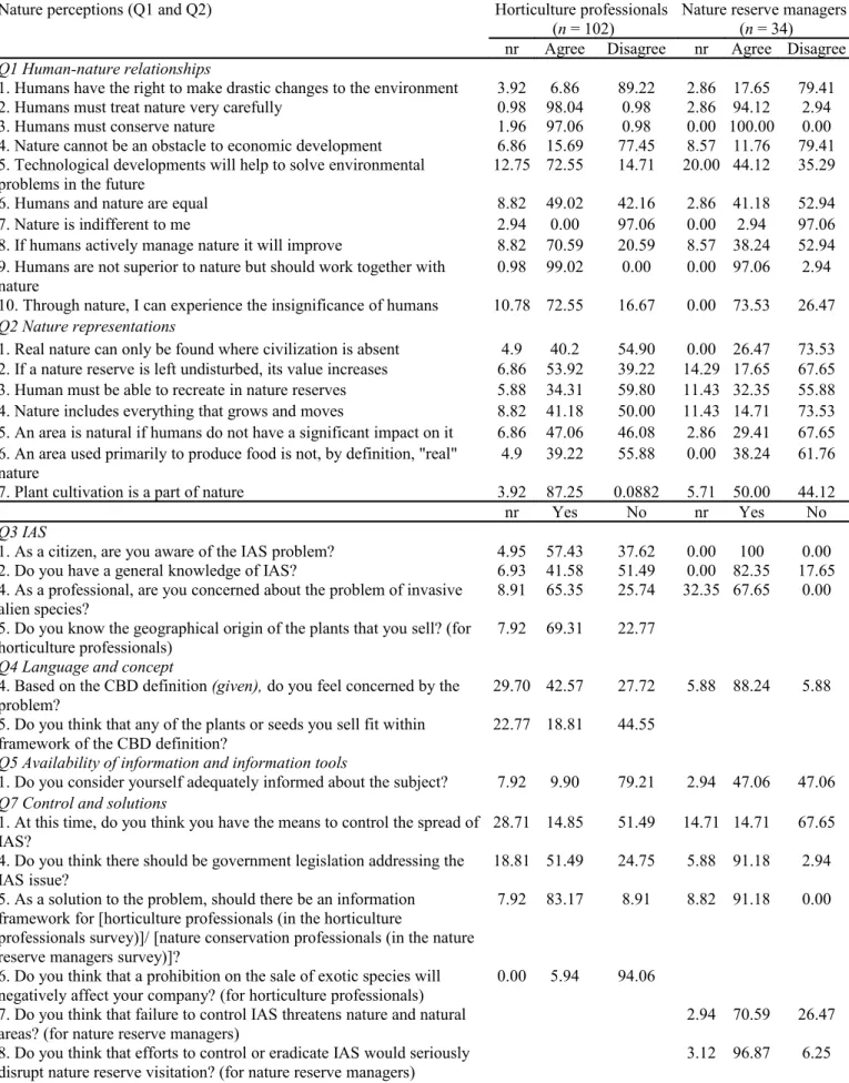 Table 1  Percentage of agreement, disagreement and non-respondents (nr) with each statement concerning how   nature is viewed (nature perception Q1-Q2) and percentage of yes, and non-respondents (nr) for Q3 to Q7