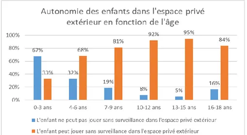 Figure 3 : Autonomie dans l’espace extérieur privé en fonction de l’âge. 