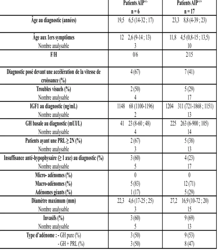 Tableau 4 : Caractéristiques cliniques des patients avec acromégalogigantisme, mutés (n=6) et non mutés  (n=17) pour AIP.