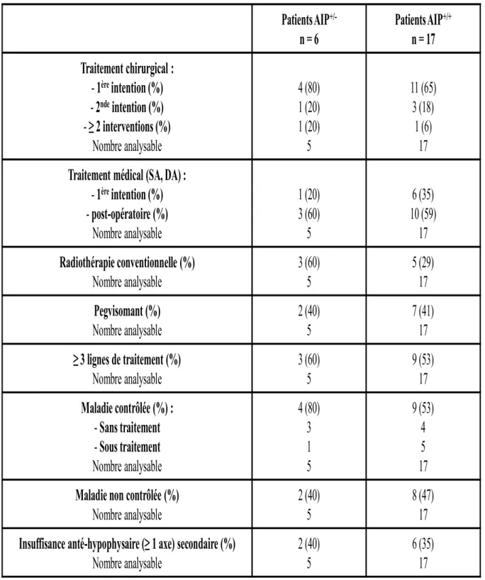 Tableau 5 : Stratégies thérapeutiques et résultats observés chez les patients avec acromégalogigantisme, mutés  (n=6) et non mutés (n=17) pour AIP.