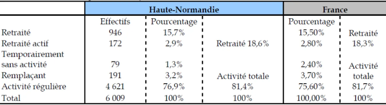 Tableau des médecins inscrits au CDOM de la Haute Normandie au 1 er  juin 2011 : 