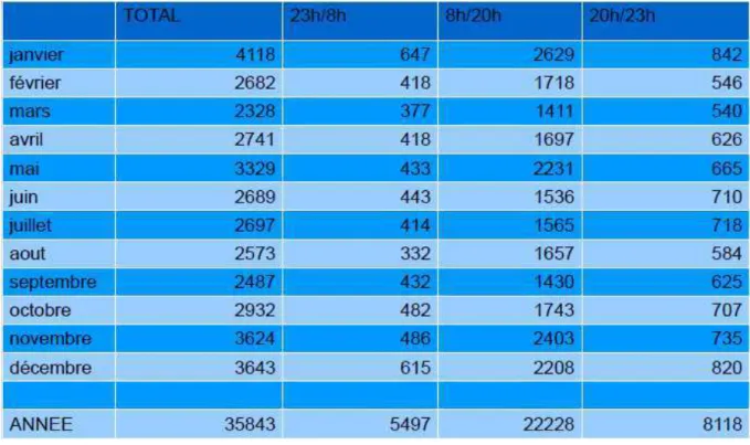 Tableau n°2 Activité mensuelle de régulation en fonction des plages horaires 