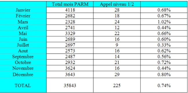 Tableau n°6 Pertinence des appels reçus 