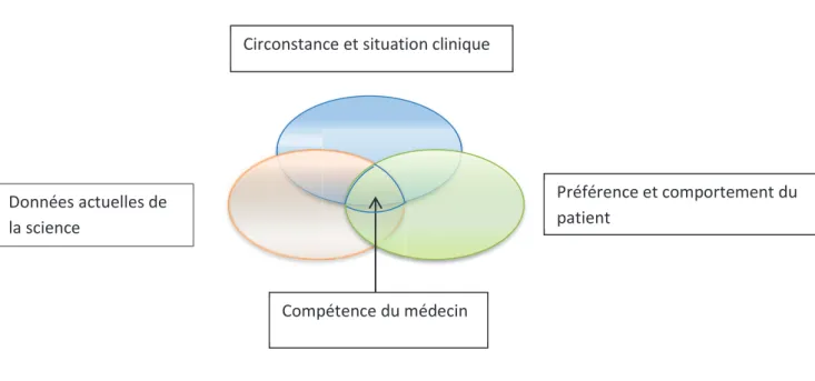 Figure 2 : Schéma de la compétence du médecin généraliste (4) 