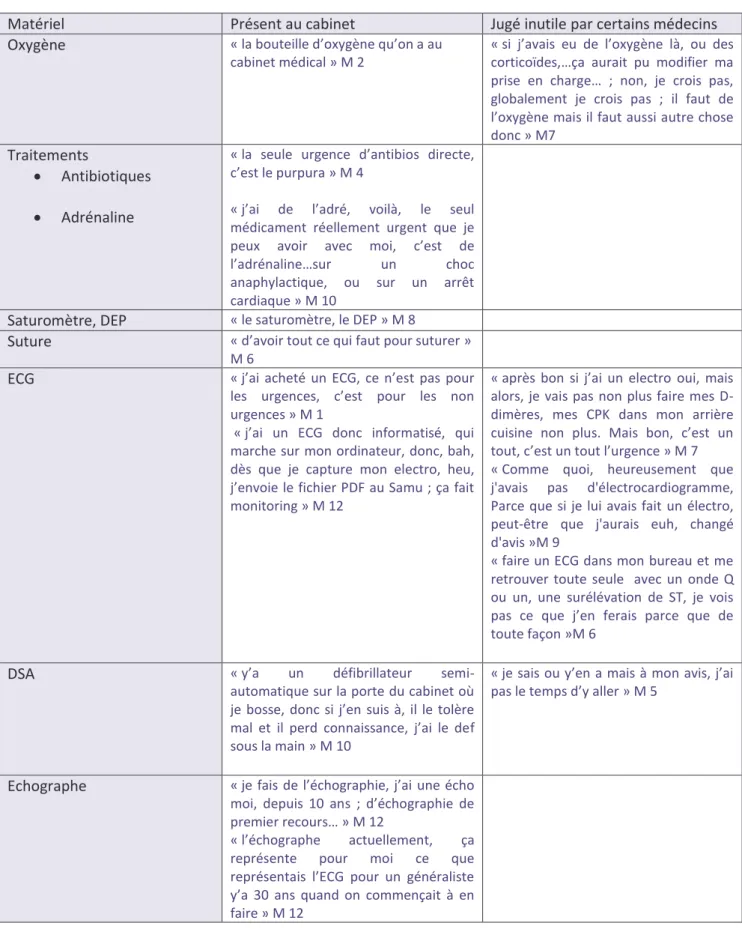 Tableau 6 : Matériel présent au cabinet et sa perception par le médecin généraliste. 