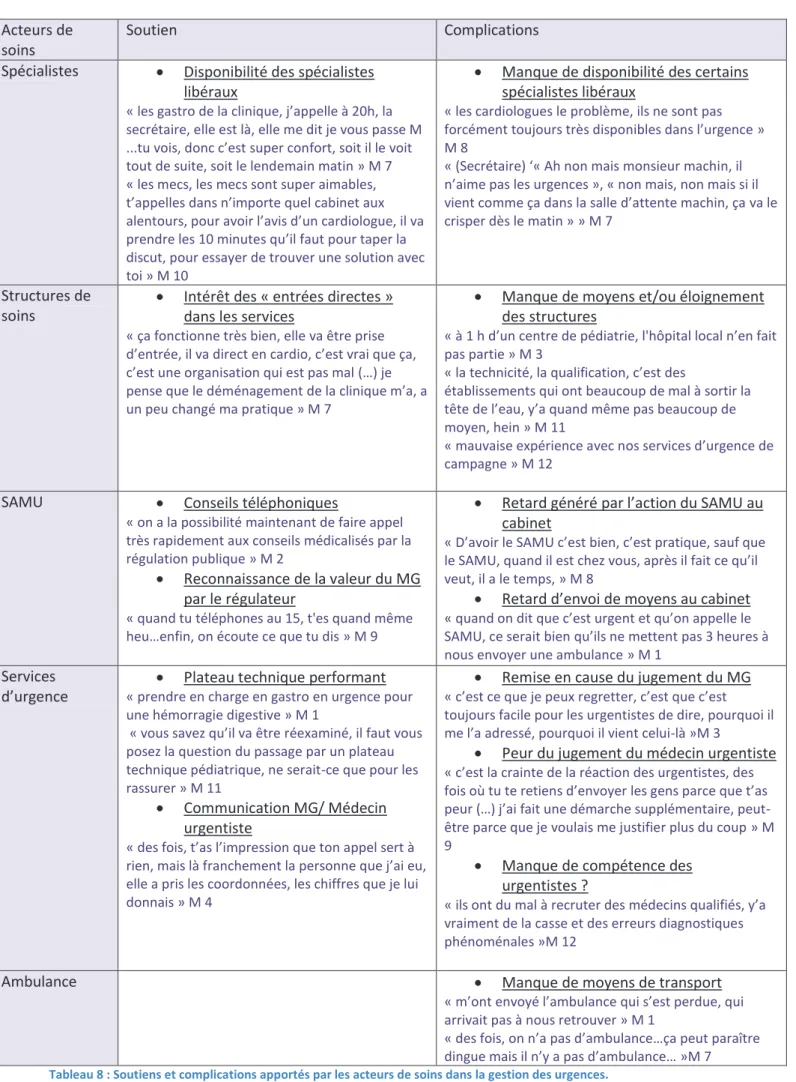 Tableau 8 : Soutiens et complications apportés par les acteurs de soins dans la gestion des urgences