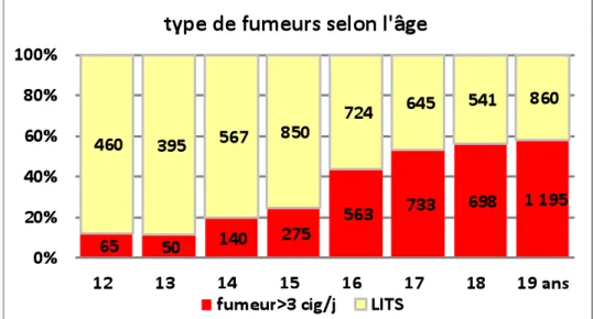 Figure 6 bis : Répartition des fumeurs quotidiens en fonction de l’âge dans la population des  LITS. 