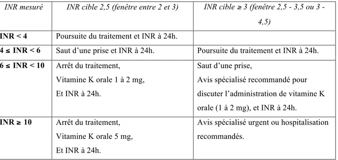 Tableau 2. Mesures correctrices recommandées en fonction de l’INR mesuré et de l’INR  cible, en cas de surdosage asymptomatique (HAS 2008)