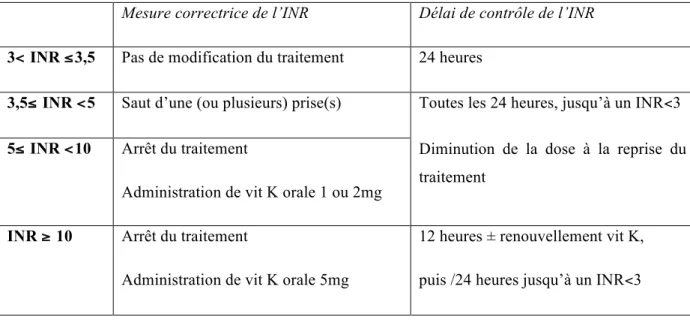 Tableau 5.  Mesures correctrices proposées en fonction de l’INR, chez les patients âgés,  en cas de surdosage asymptomatique (Pautas 2011)