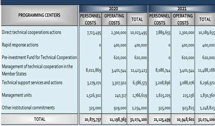 Table B shows the expenditure budget of resources from the Regular Fund by programming center: 