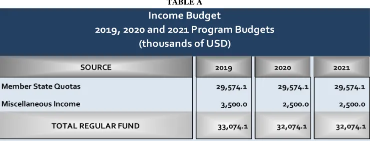 Table A provides a breakdown of the income budget of resources from the Regular Fund. 