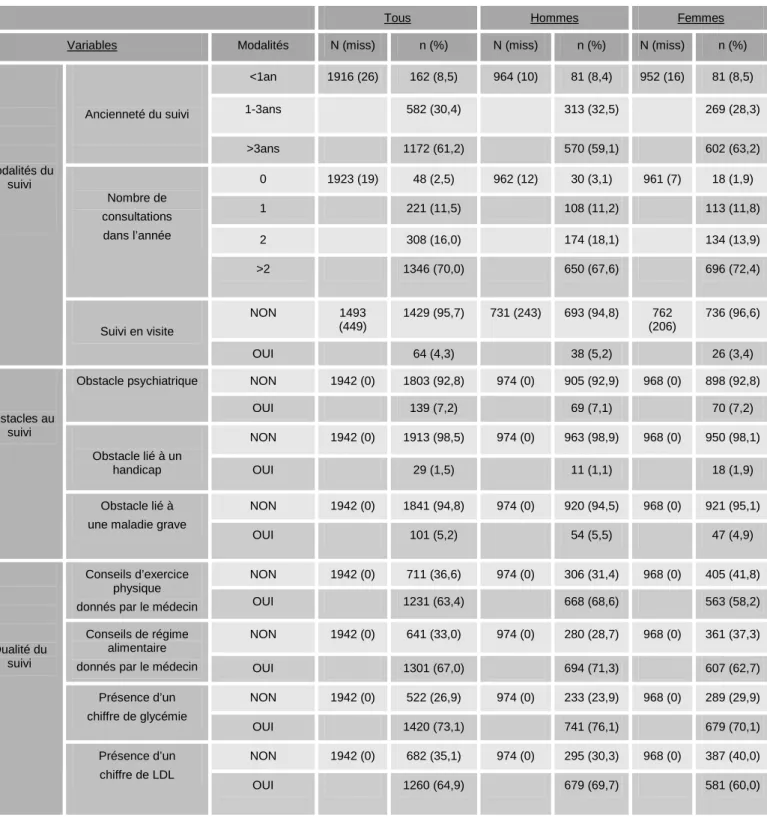 Tableau 2.2 - Description de la population incluse dans l’étude : suivi médical. 