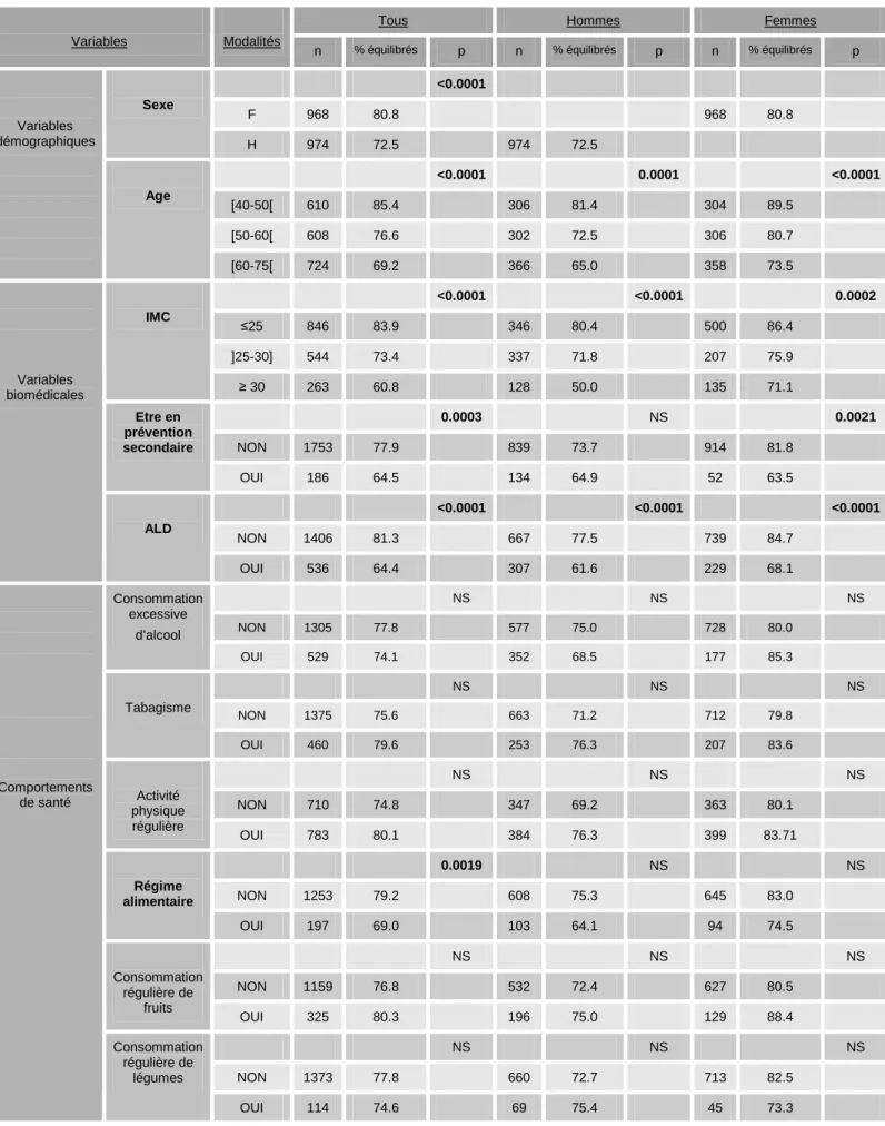 Tableau 4.1 – Caractéristiques du patient (démographiques, biomédicales et comportements de santé) et  pression artérielle équilibrée