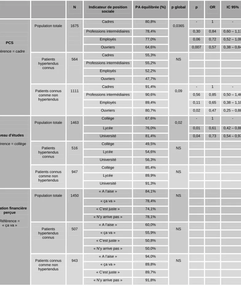 Tableau 5 - Association entre variables sociales et pression artérielle équilibrée, après  ajustement sur l’âge et le sexe