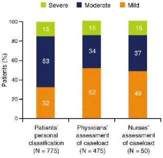 Figure  1  UC  severity  ratings.  Patients'  seIf-reported  classification  of  disease  severity:  patients  were  asked  how  they  would  personally  describe  the  severity  of  their  UC  overall,  regardless  of  how  their  doctor  described  it