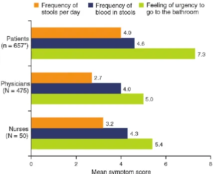 Figure 3  Mean symptom ratings during a flare in mild-to-moderate UC, as assessed by patients, physicians, and  nurses