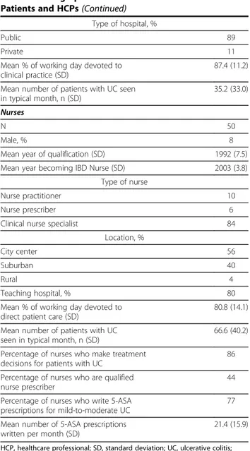 Table 1 Demographic and Baseline Characteristics of Patients and HCPs
