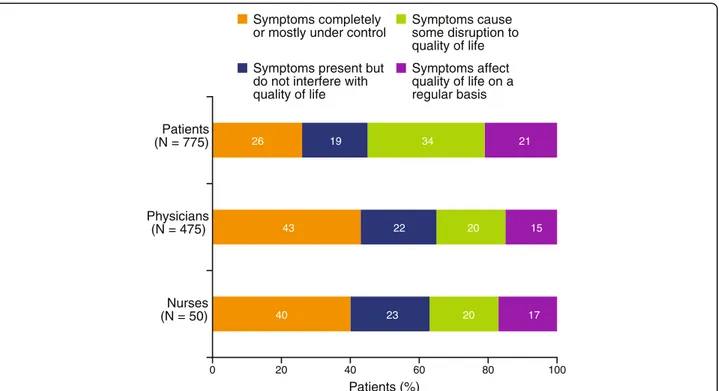 Figure 5 Disease control over the past 12 months, as assessed by patients, physicians, and nurses