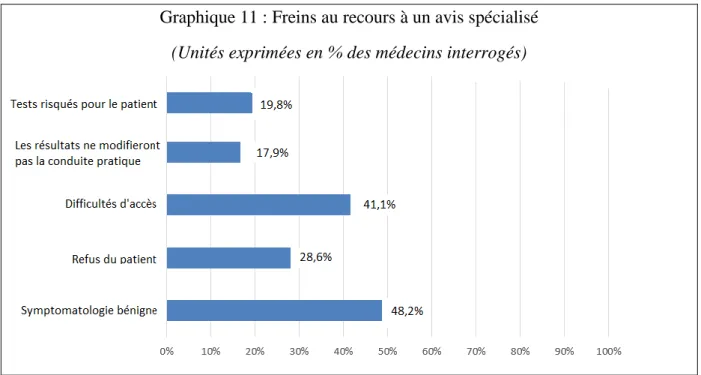 Graphique 12 : Prescrivez-vous un régime d’éviction de l’arachide ?  (Unités exprimées en % des médecins interrogés) 